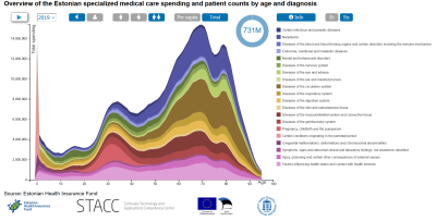 Interactive chart of specialized medical care